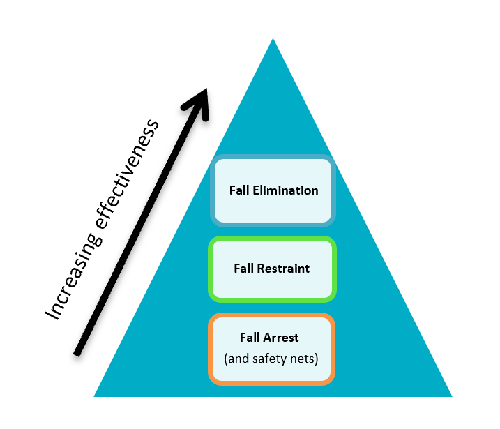 Falls, Health and Safety